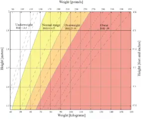 Body Mass Index calculation table